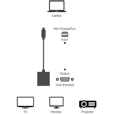 MINI DISPLAYPORT TO VGA RS-MINIDPVGA-5